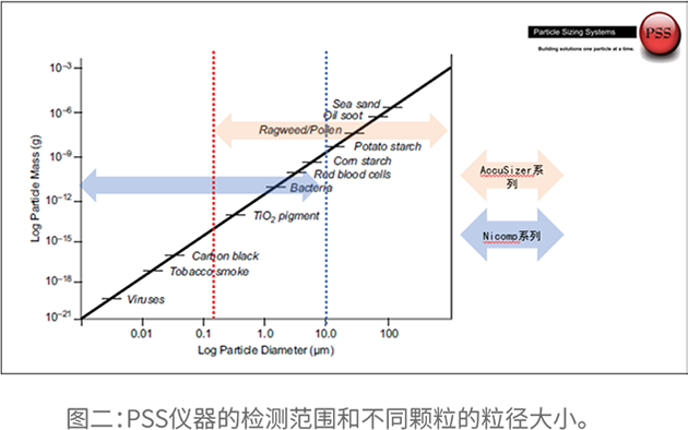 alaysis graph from lab tester